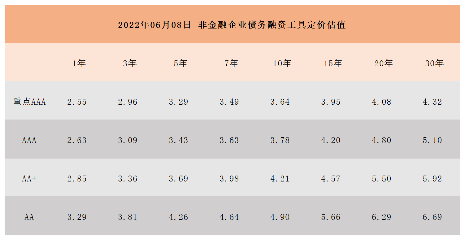 非金融企業(yè)債務(wù)融資工具定價估值_A1I6.png