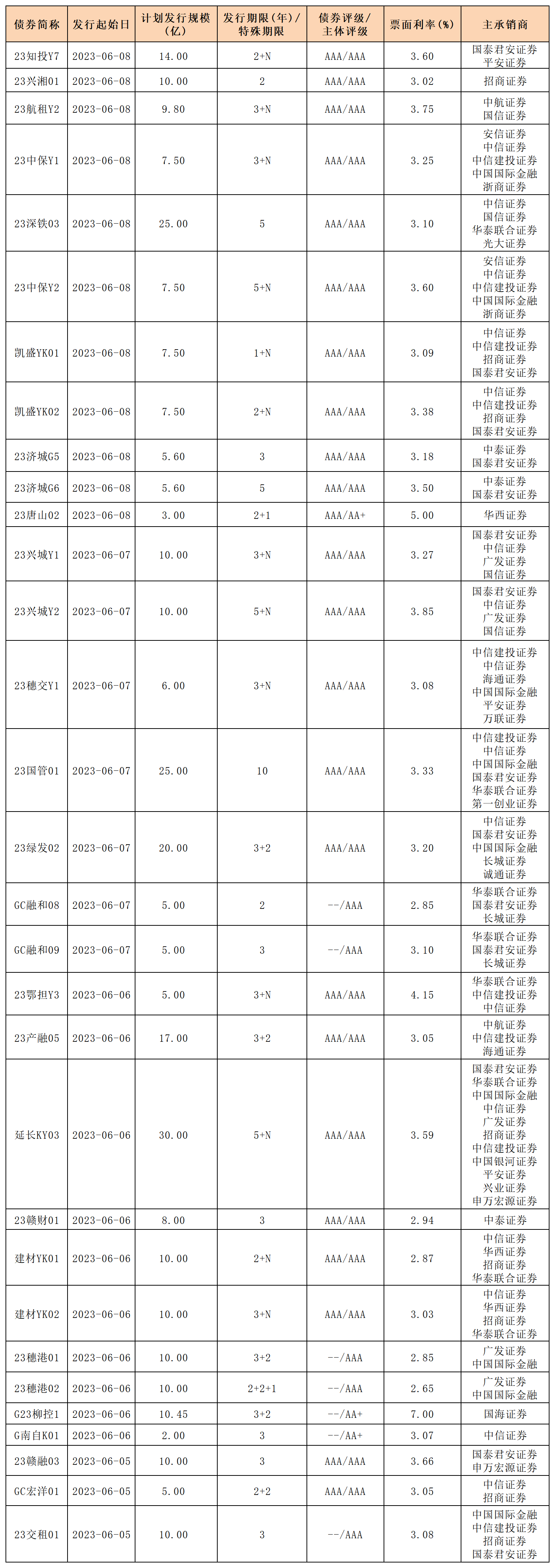 新發(fā)行債券_一般公司債.png