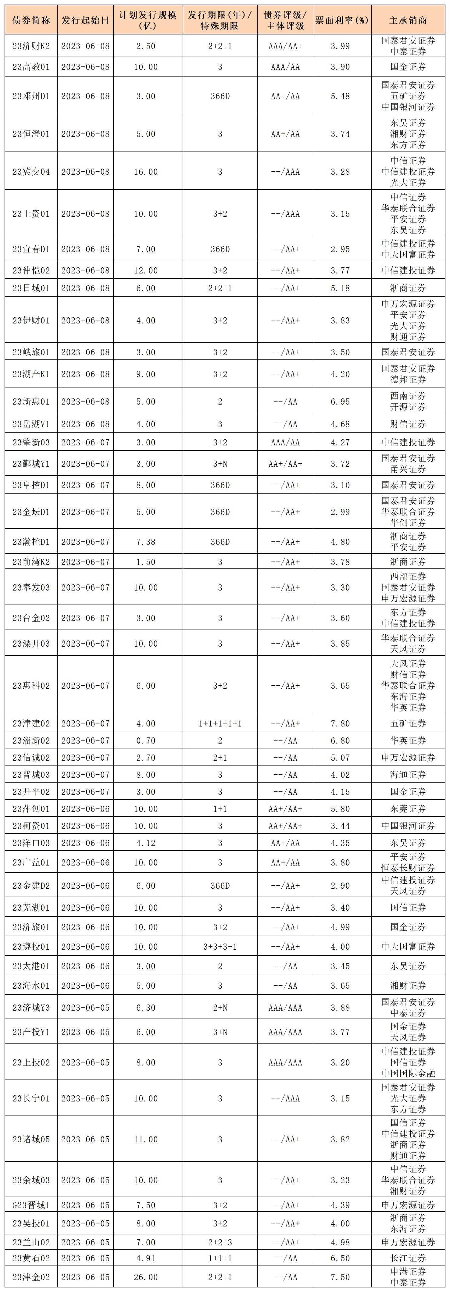 新發(fā)行債券_私募公司債.png