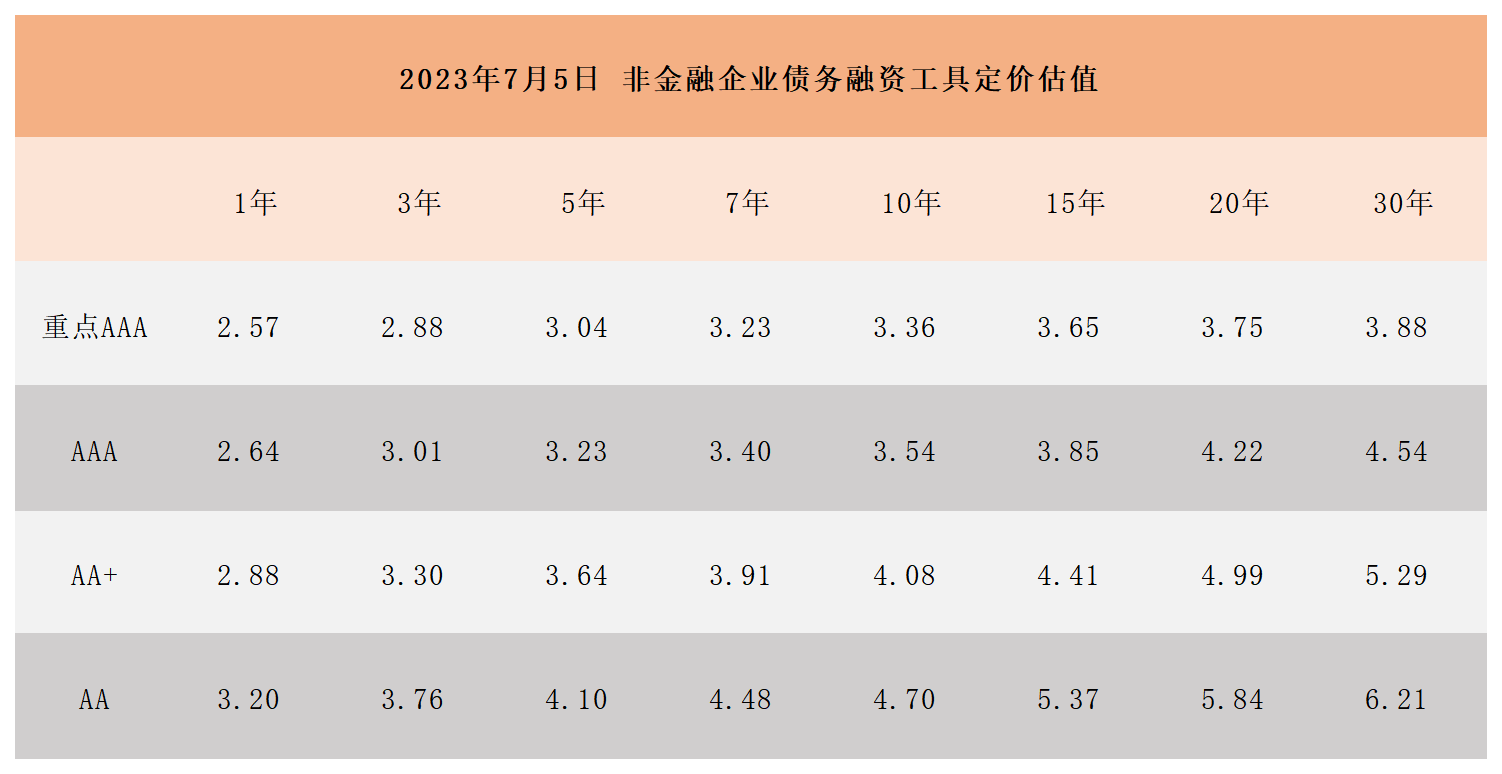 非金融企業(yè)債務(wù)融資工具定價估值_Sheet1.png