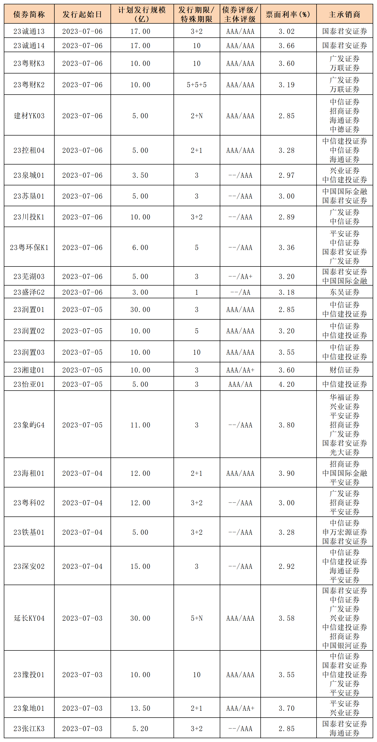 新發(fā)行債券0707_一般公司債.png