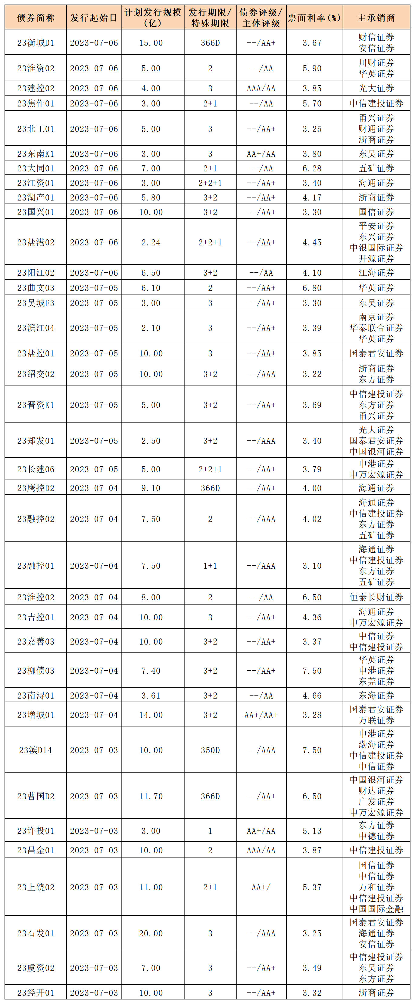 新發(fā)行債券0707_私募公司債.png