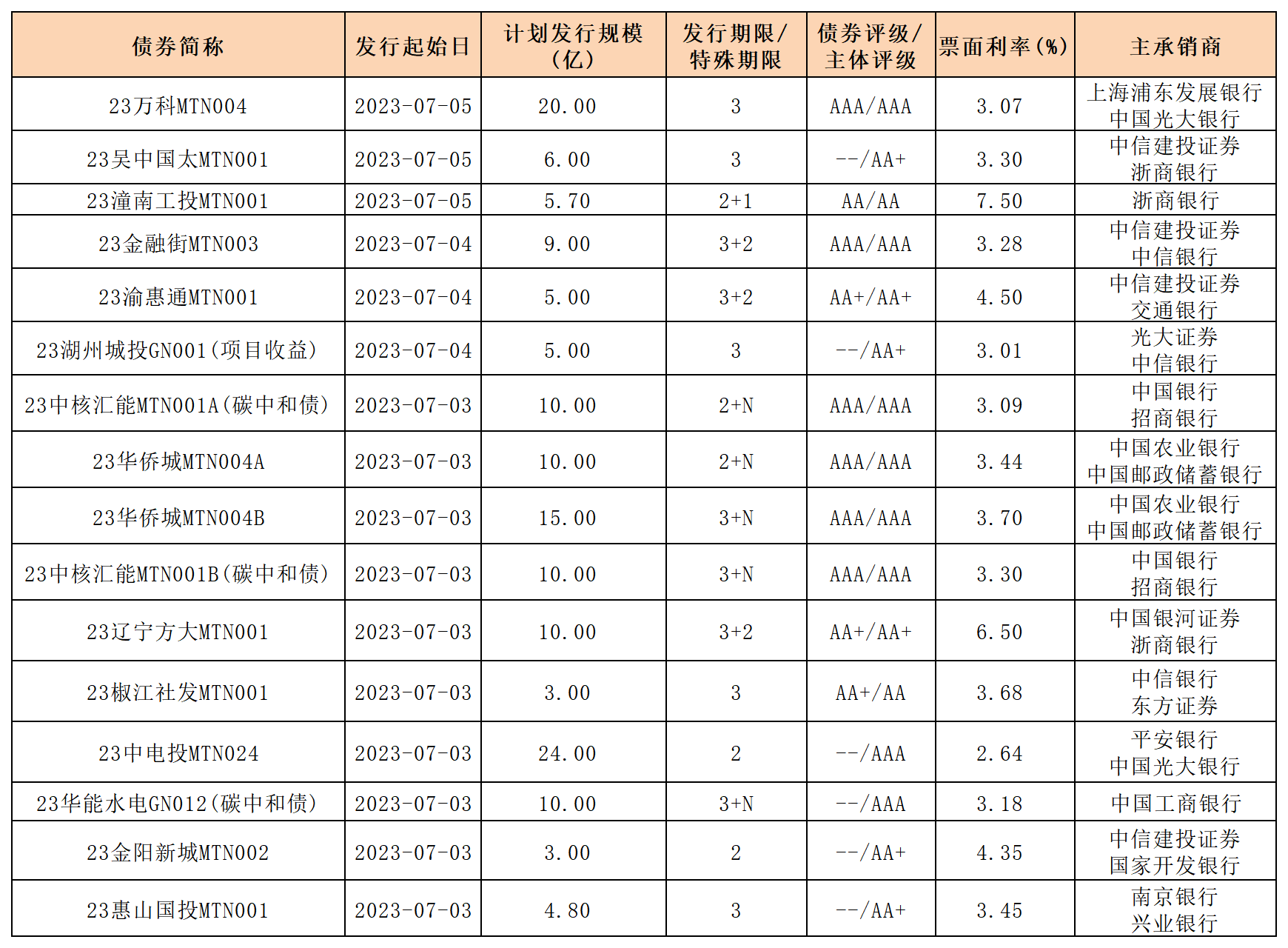 新發(fā)行債券0707_中票.png