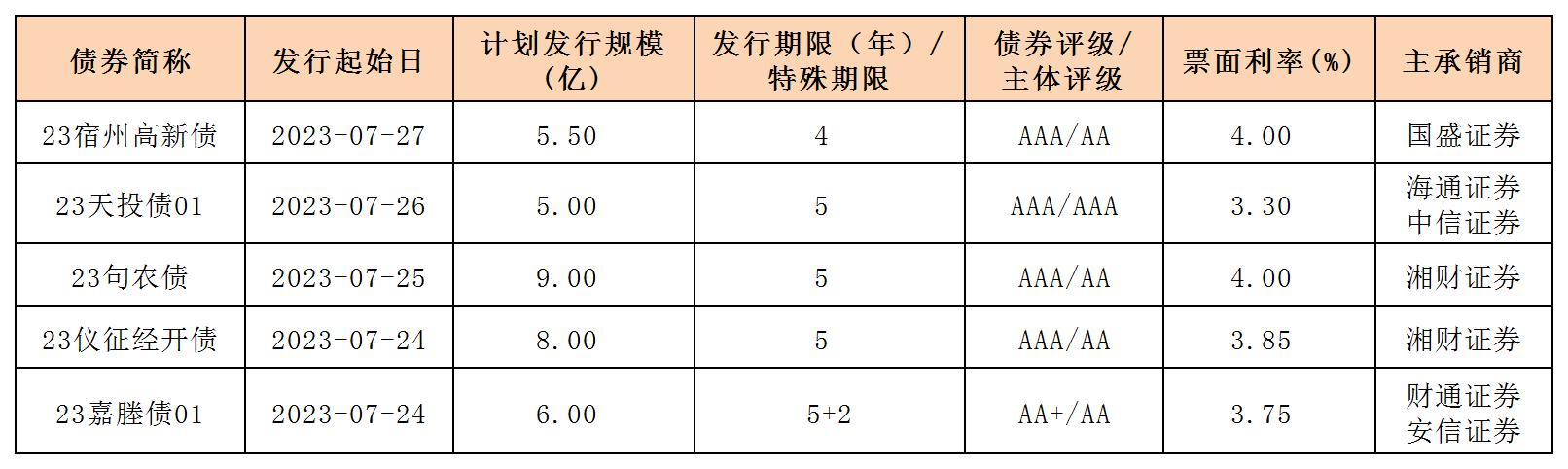 新發(fā)行債券(20230728)_一般企業(yè)債.jpg