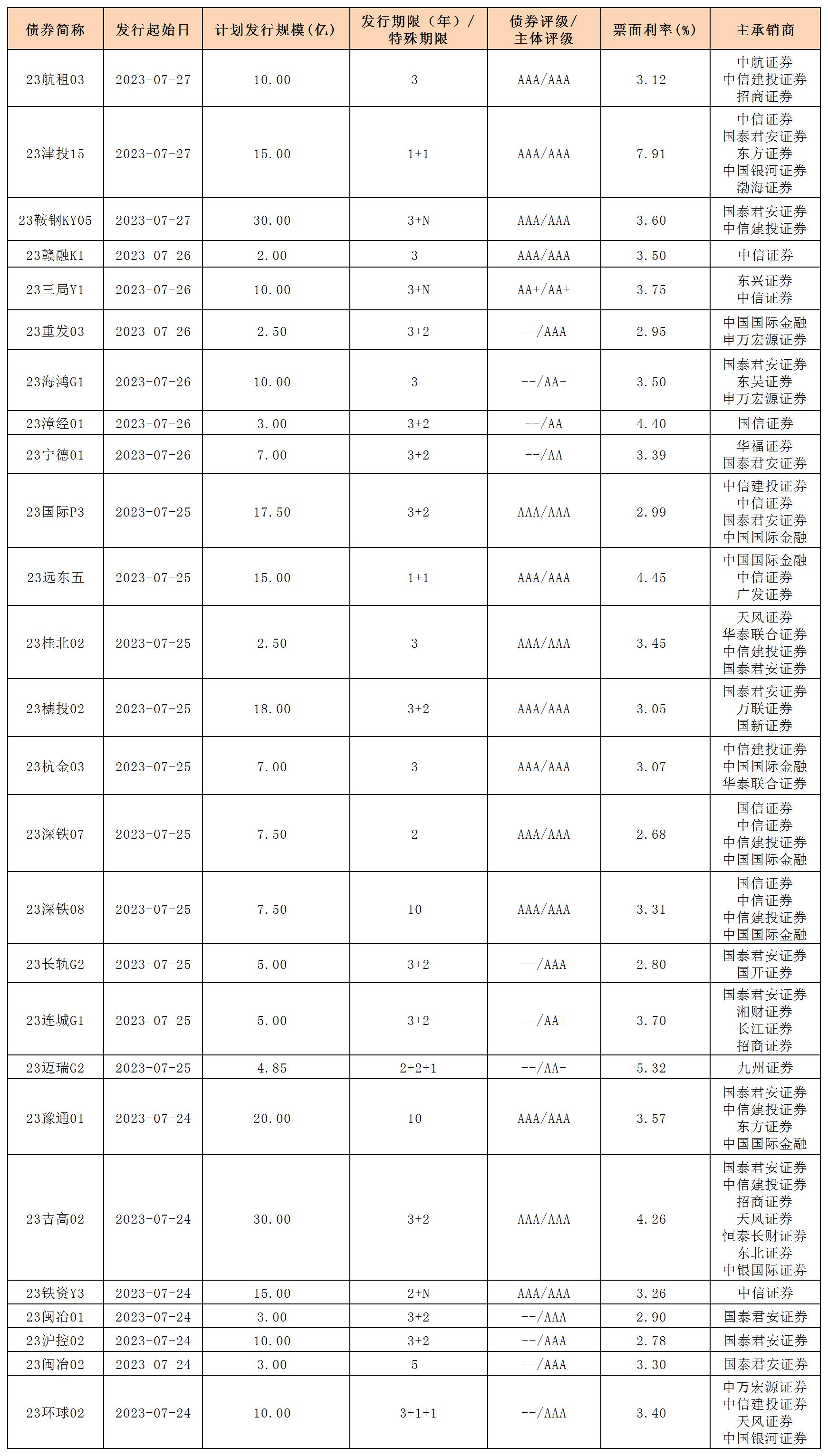 新發(fā)行債券(20230728)_一般公司債.jpg