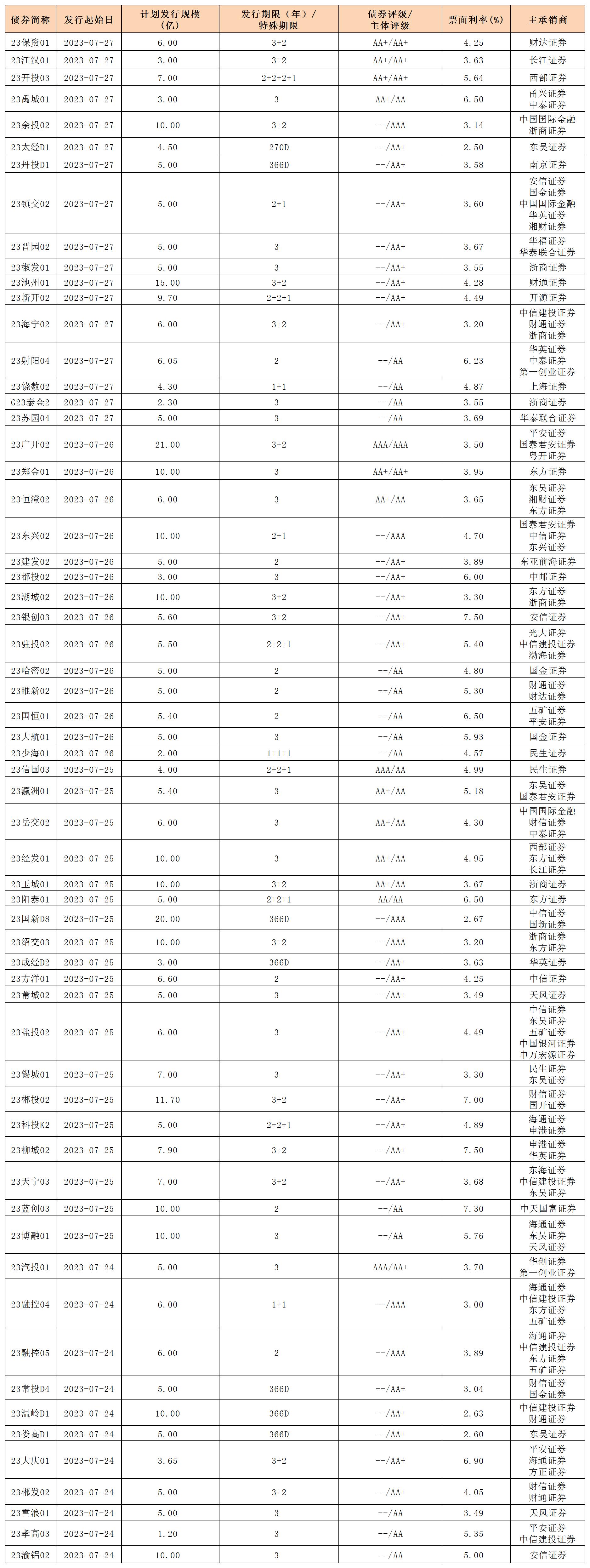 新發(fā)行債券(20230728)_私募公司債.jpg