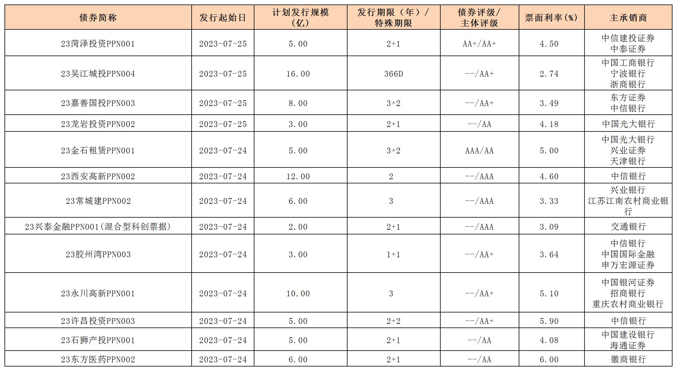 新發(fā)行債券(20230728)_定向工具.jpg