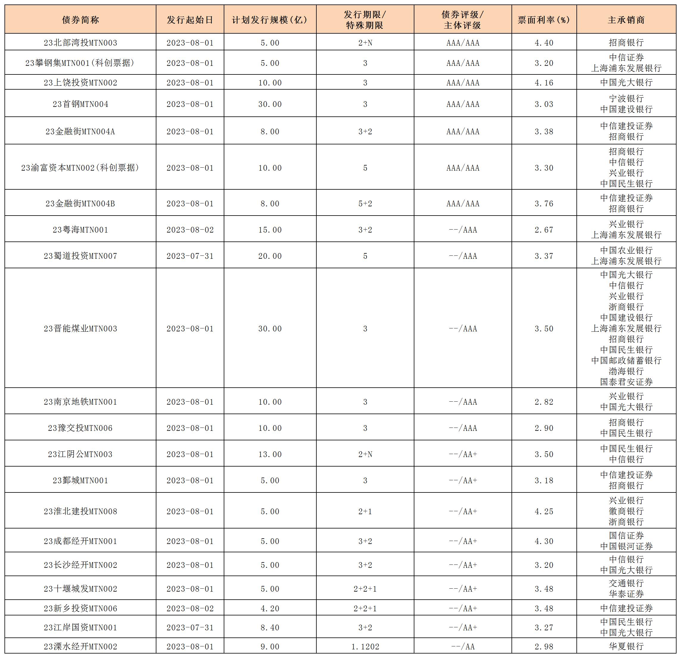 新發(fā)行債券_中票.jpg