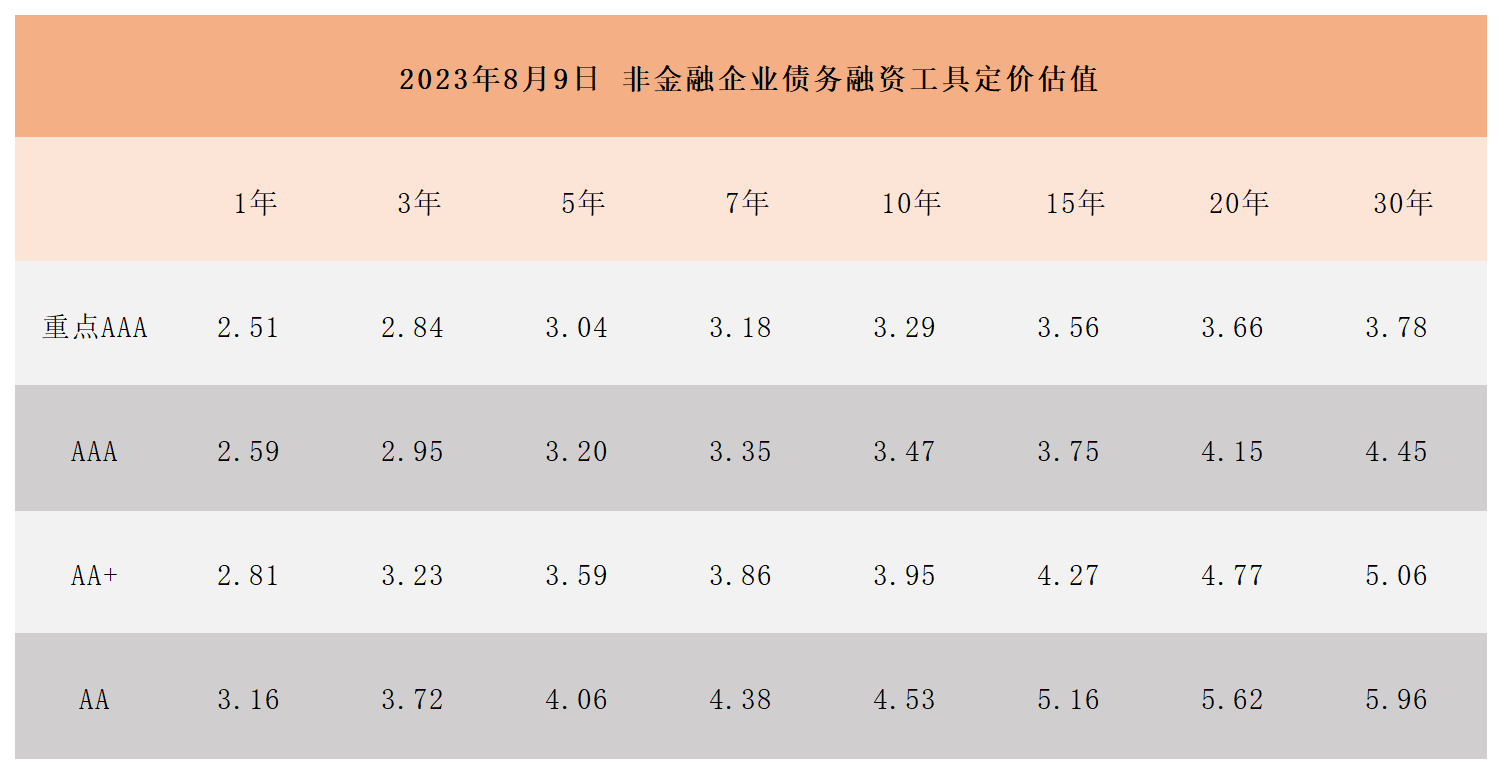 非金融企業(yè)債務(wù)融資工具定價(jià)估值_Sheet1.png