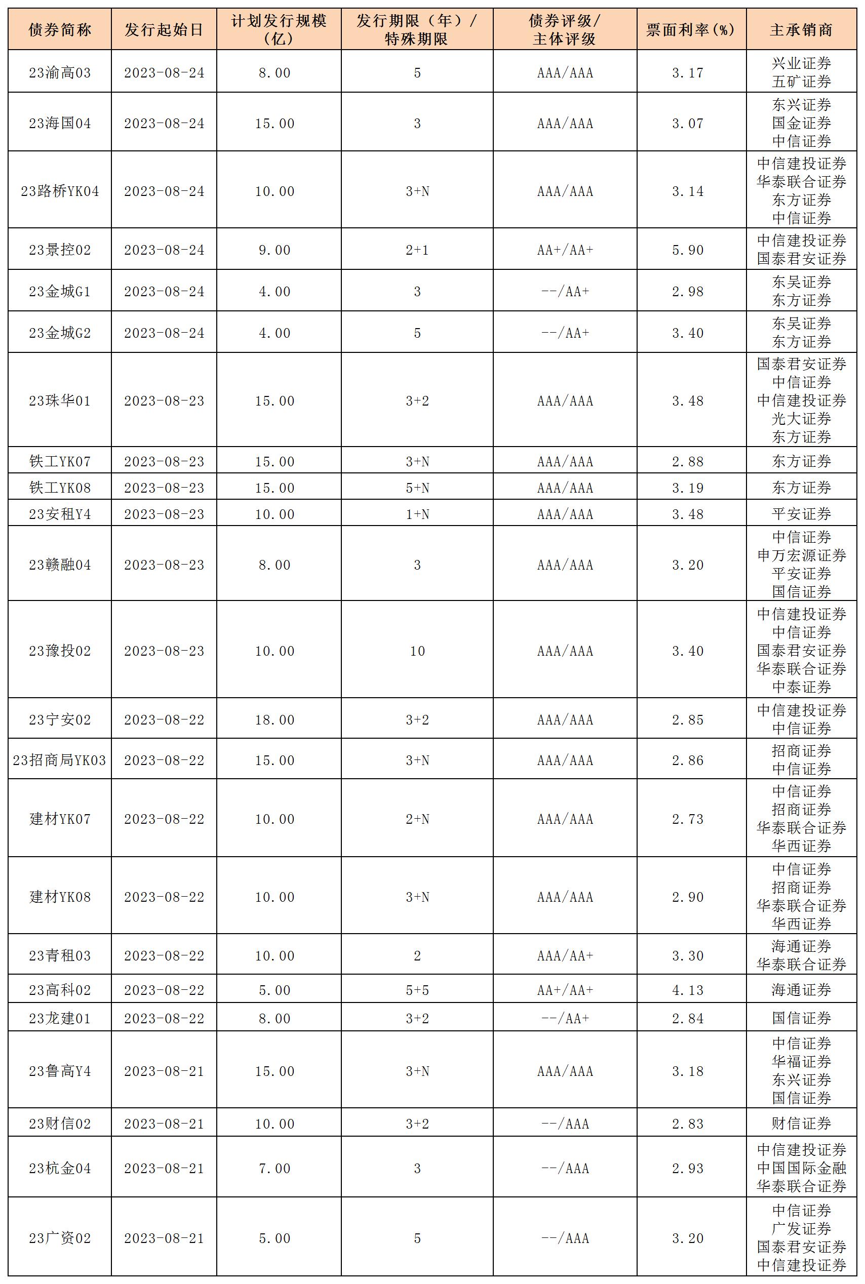 新發(fā)行債券(0825)_一般公司債.jpg