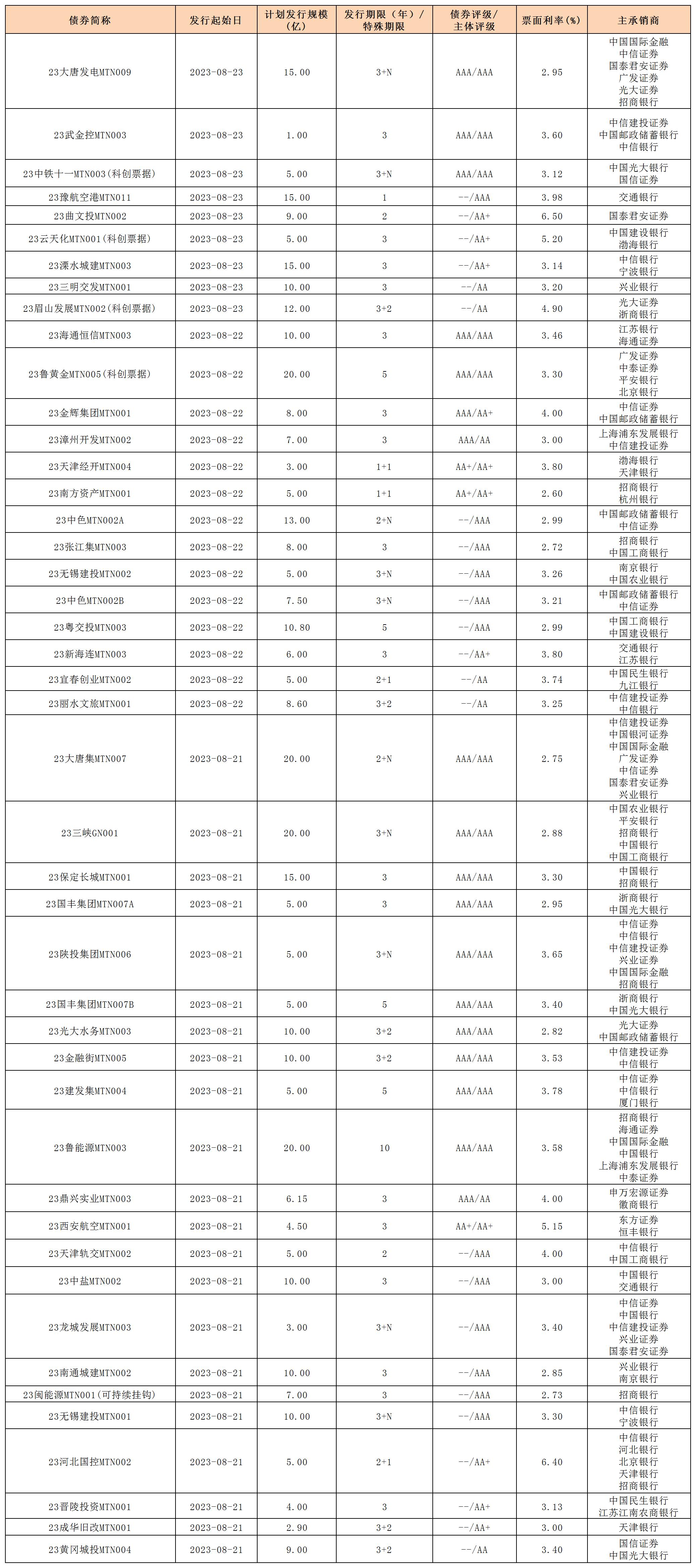 新發(fā)行債券(0825)_中票.jpg