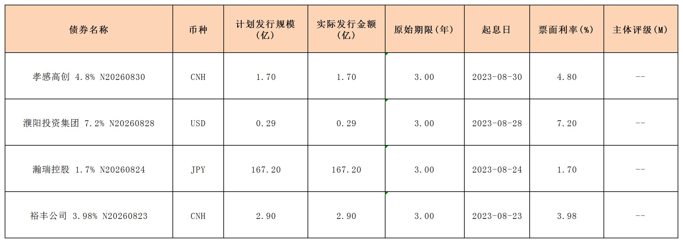 新發(fā)行債券(0825)_海外債.jpg