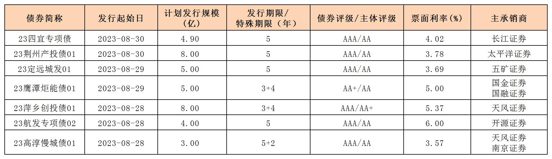 新發(fā)行債券20230901_企業(yè)債.jpg