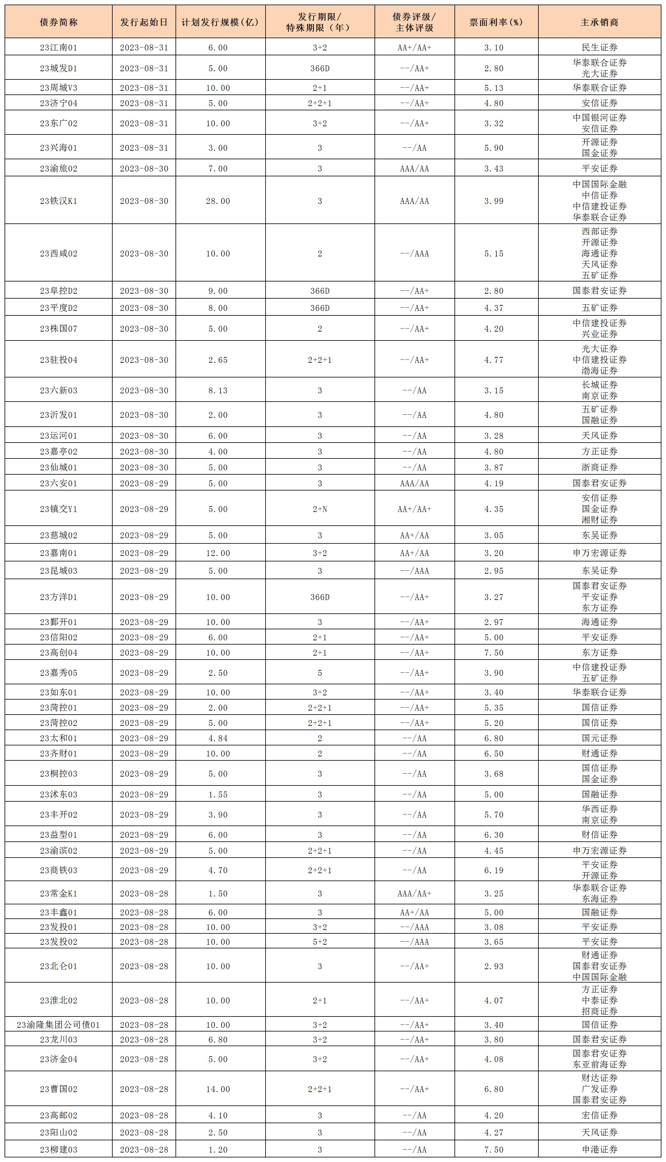 新發(fā)行債券20230901_私募公司債.jpg