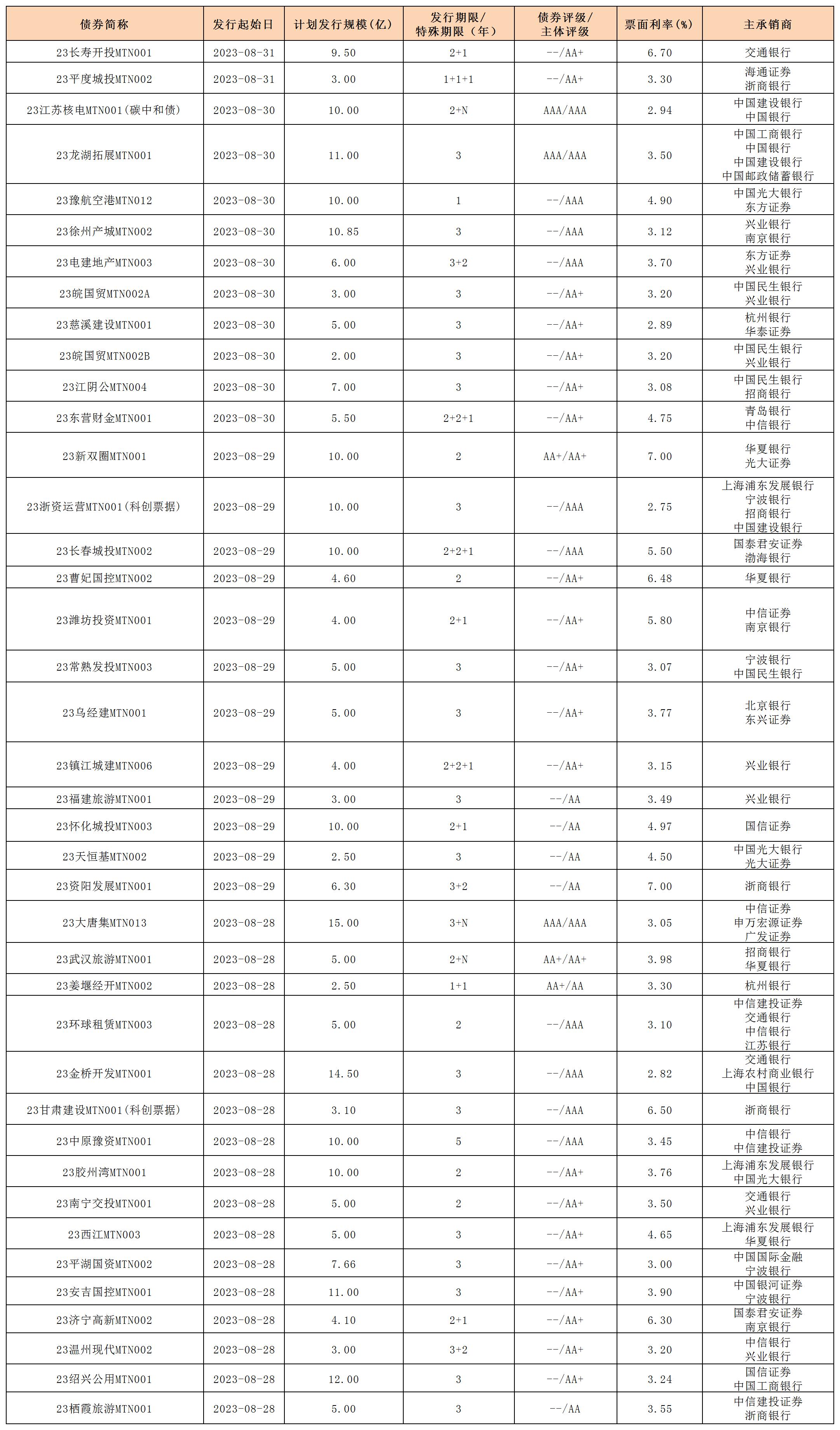 新發(fā)行債券20230901_中票.jpg