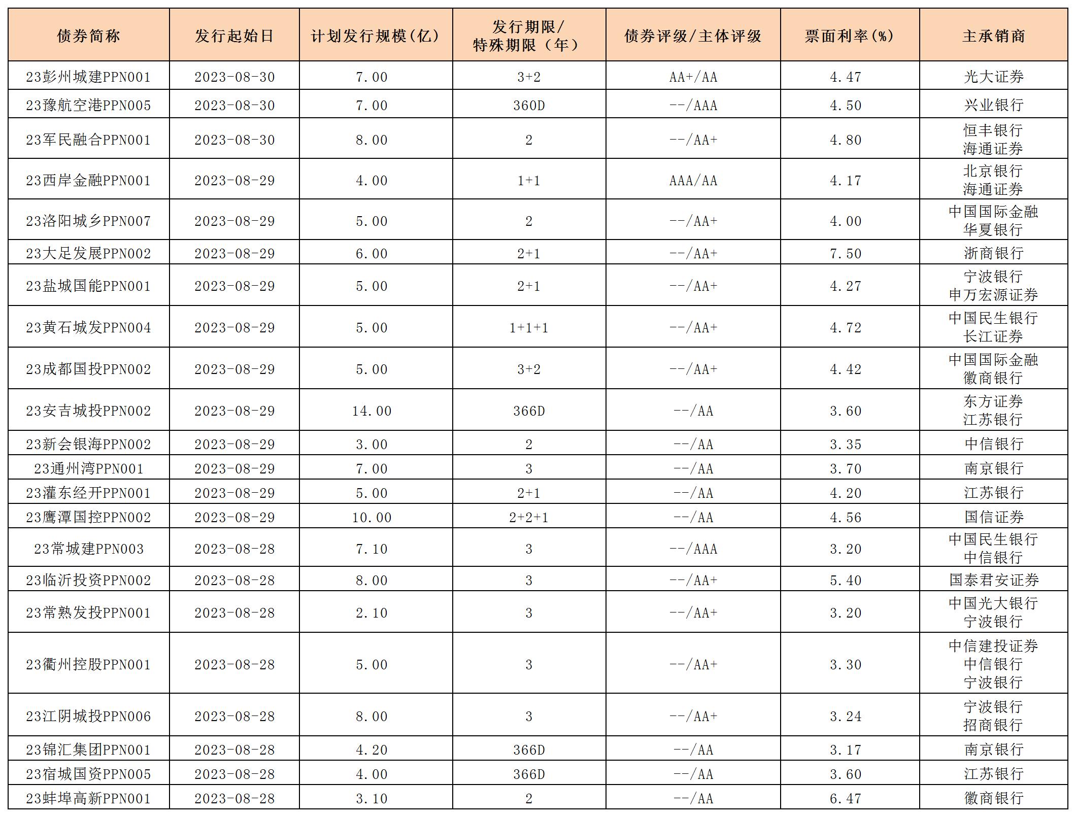 新發(fā)行債券20230901_PPN.jpg