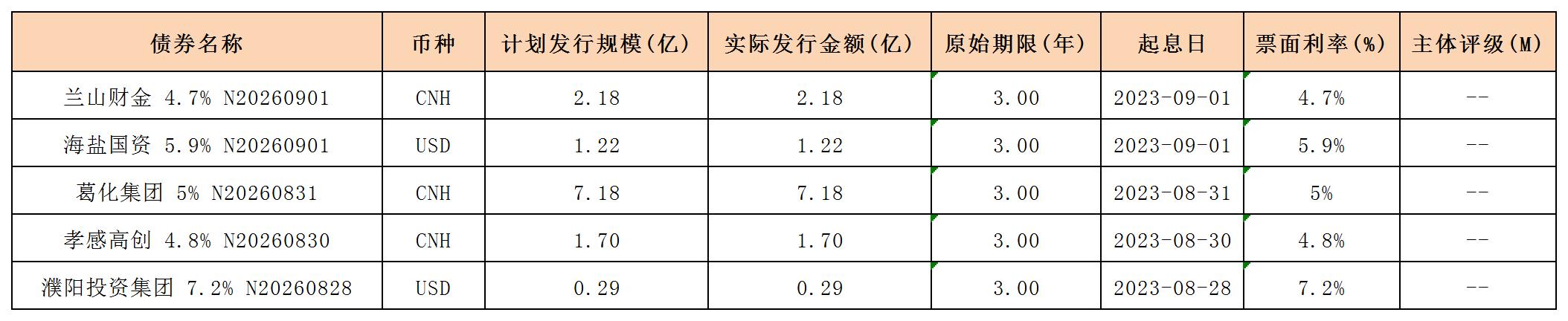 新發(fā)行債券20230901_海外債.jpg