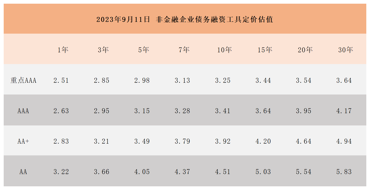 非金融企業(yè)債務(wù)融資工具定價估值(1)_Sheet1.png