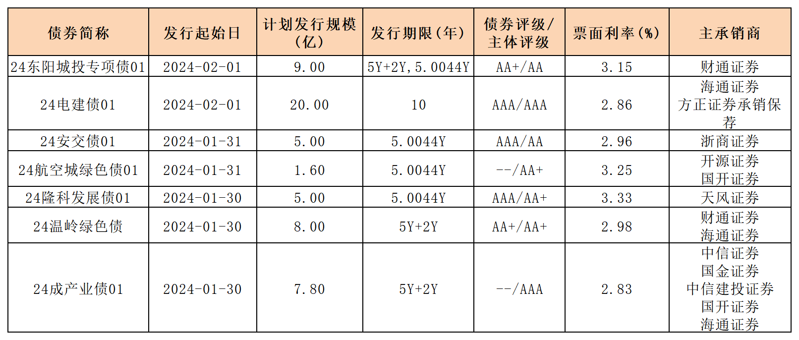 新發(fā)行債券 內地0202_一般企業(yè)債.png