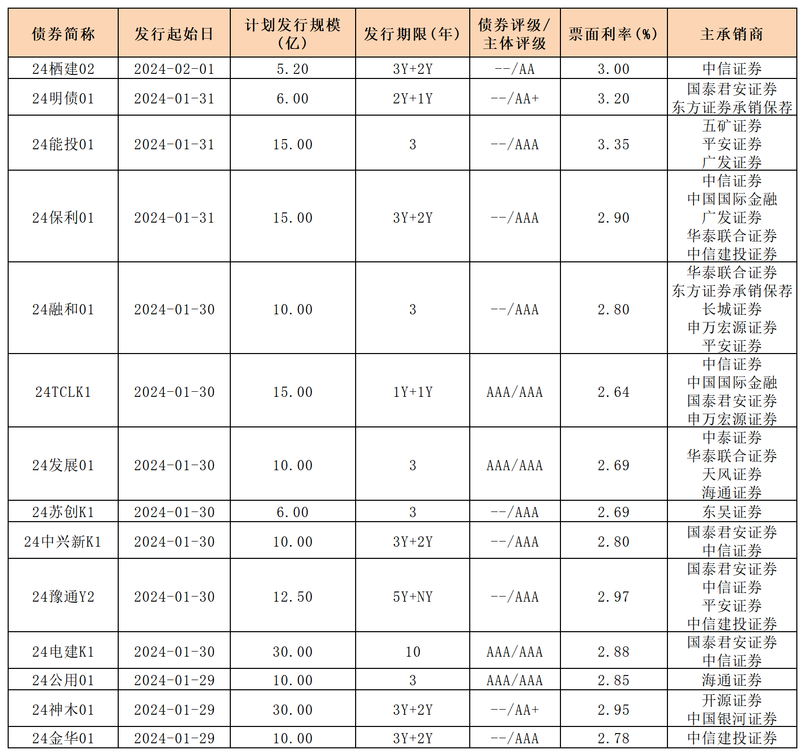 新發(fā)行債券 內地0202_一般公司債.png