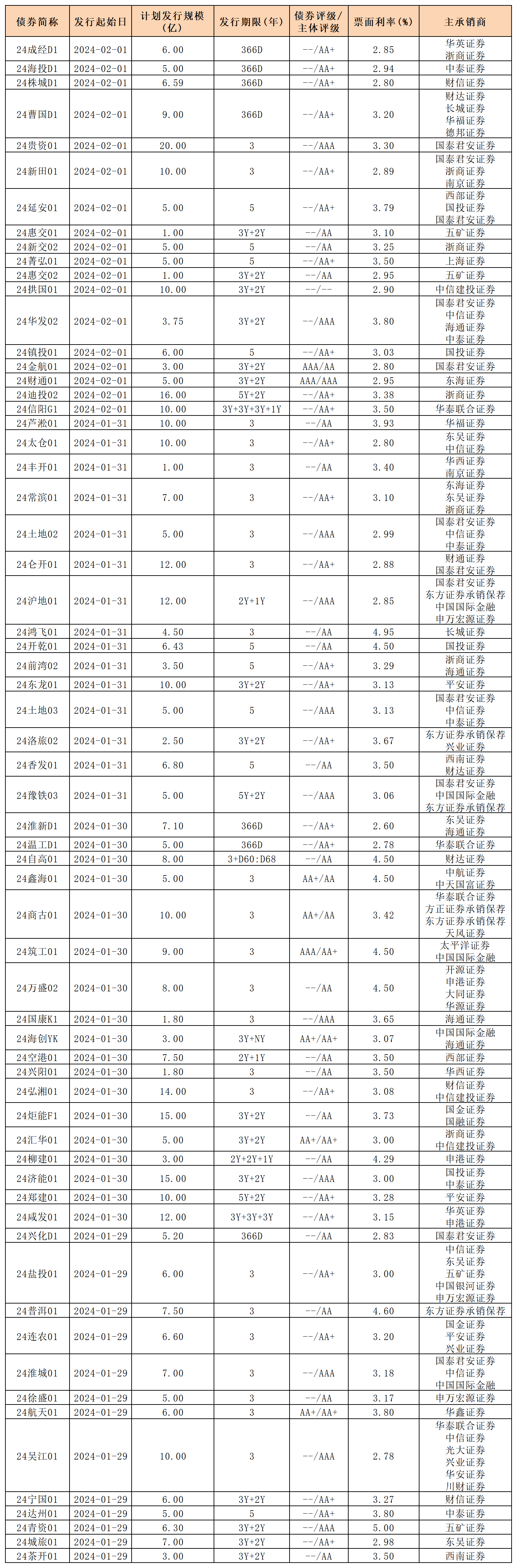 新發(fā)行債券 內地0202_私募債.png