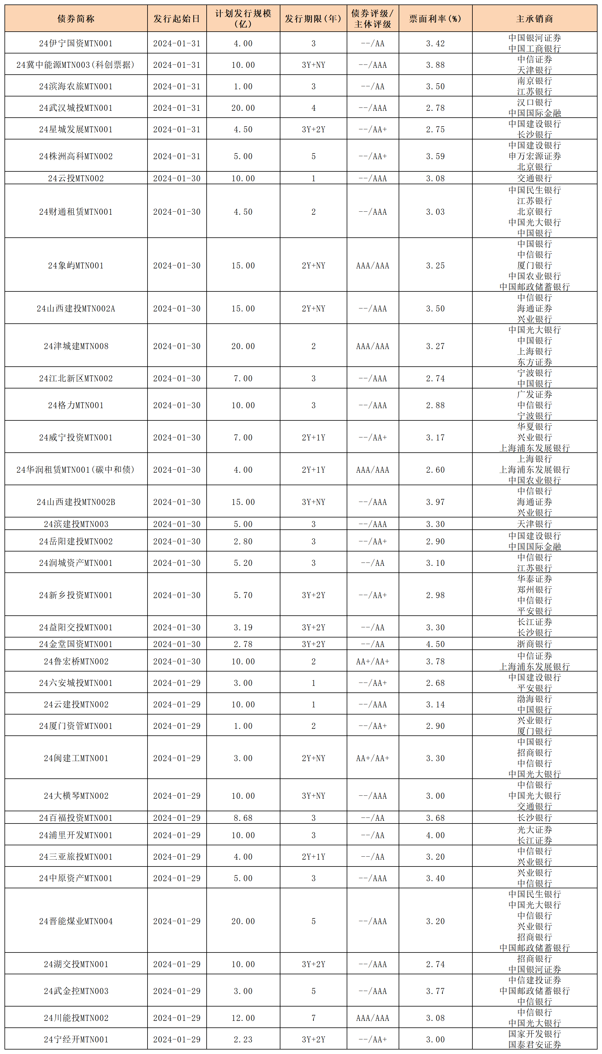 新發(fā)行債券 內地0202_中期票據(jù).png