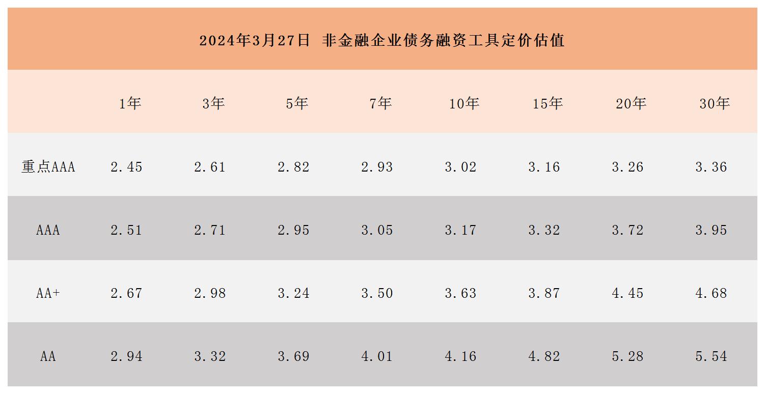 周報用 非金融企業(yè)債務(wù)融資工具定價估值329_Sheet1.jpg