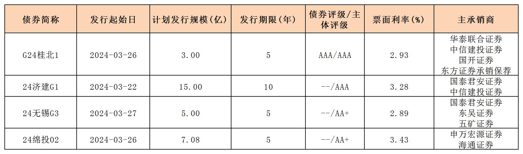 周報用 新發(fā)行債券 內(nèi)地329_一般公司債.jpg