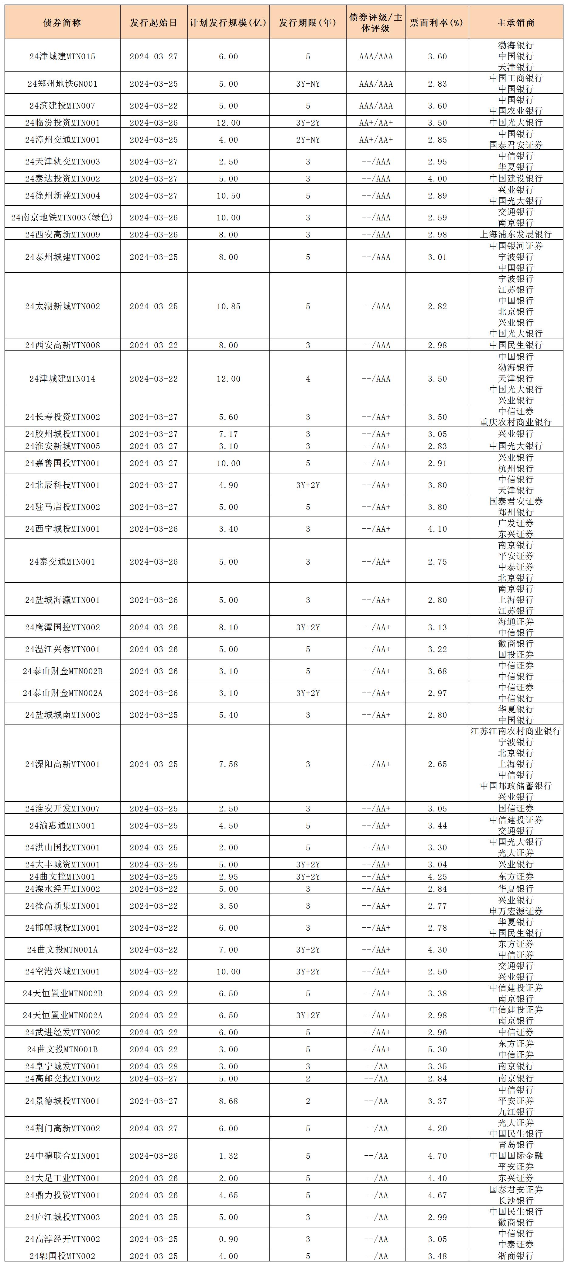 周報用 新發(fā)行債券 內(nèi)地329_中期票據(jù).jpg