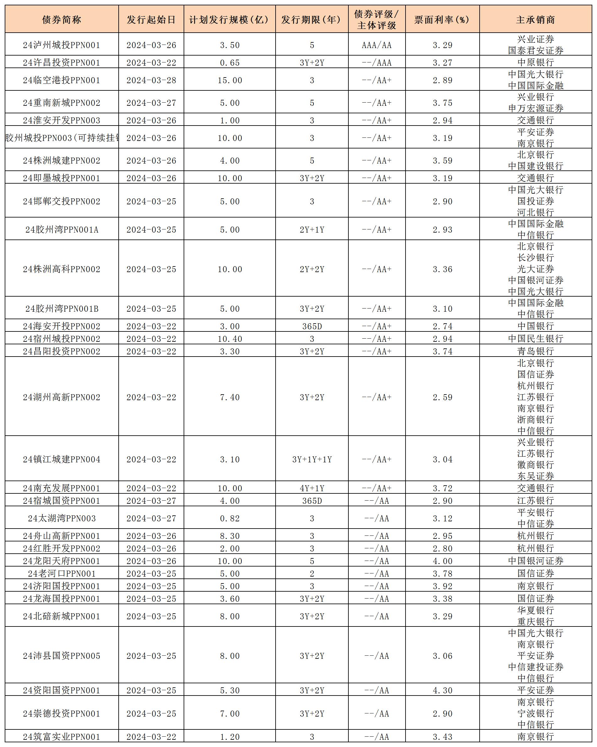 周報用 新發(fā)行債券 內(nèi)地329_PPN.jpg