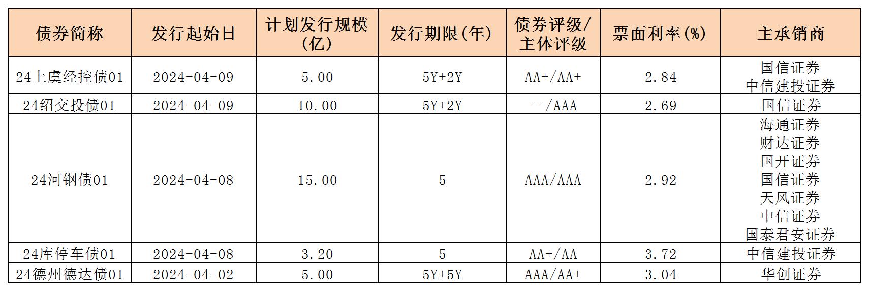 周報用 新發(fā)行債券 內(nèi)地412_一般企業(yè)債.jpg