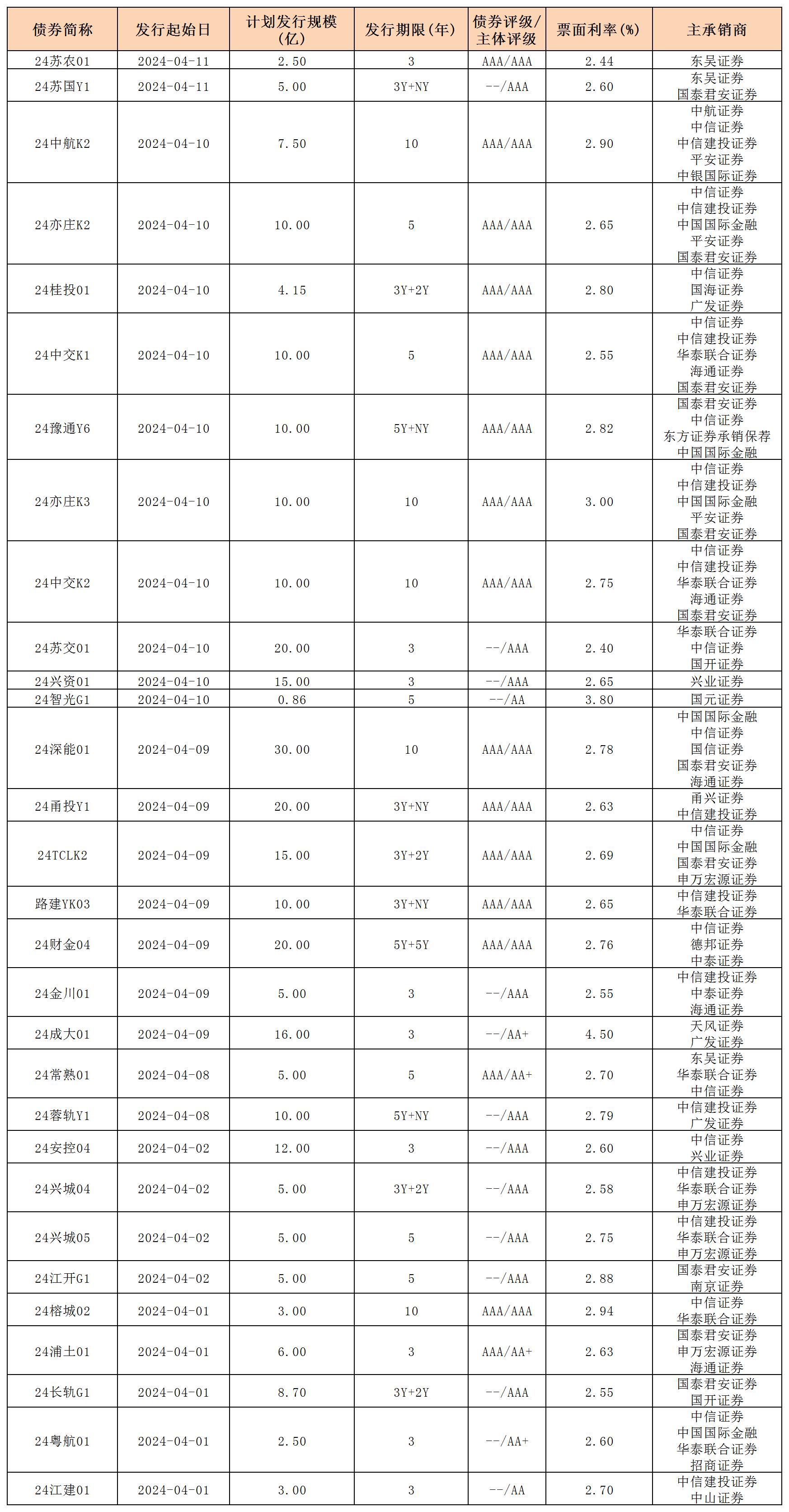 周報用 新發(fā)行債券 內(nèi)地412_一般公司債.jpg