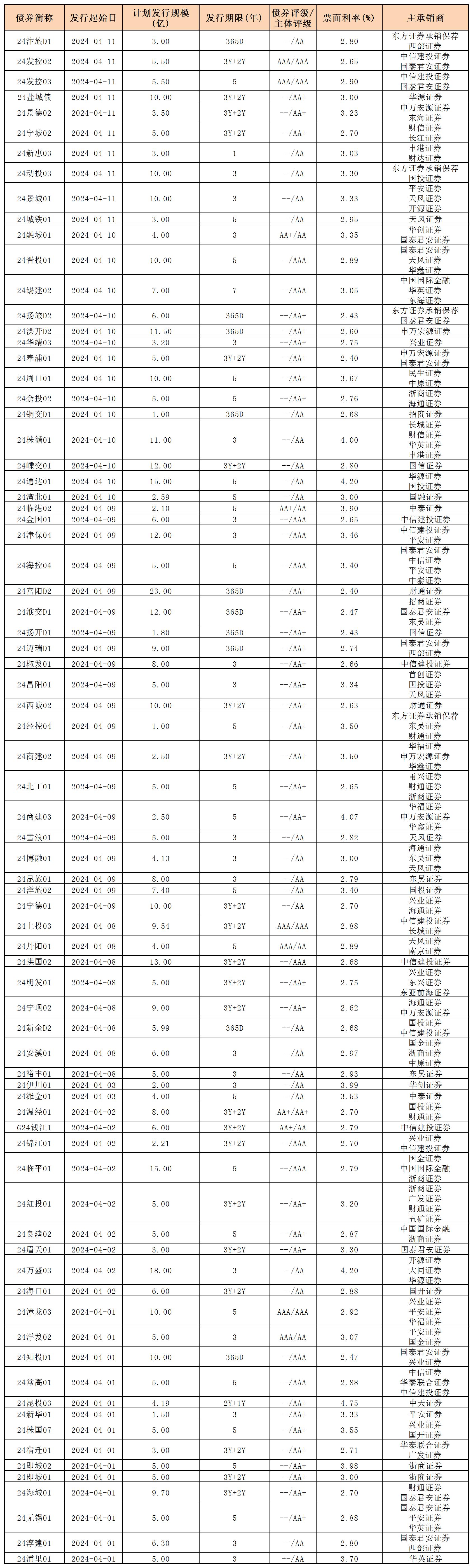 周報用 新發(fā)行債券 內(nèi)地412_私募債.jpg