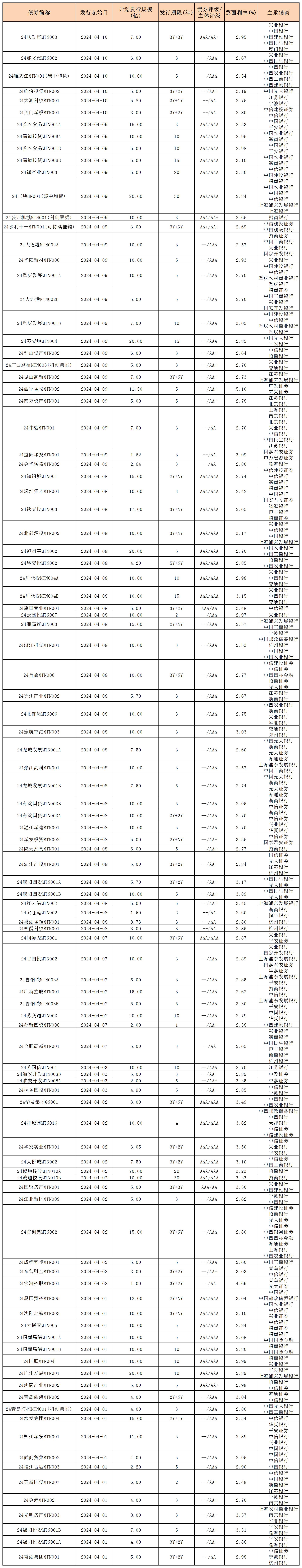 周報用 新發(fā)行債券 內(nèi)地412_中期票據(jù).jpg