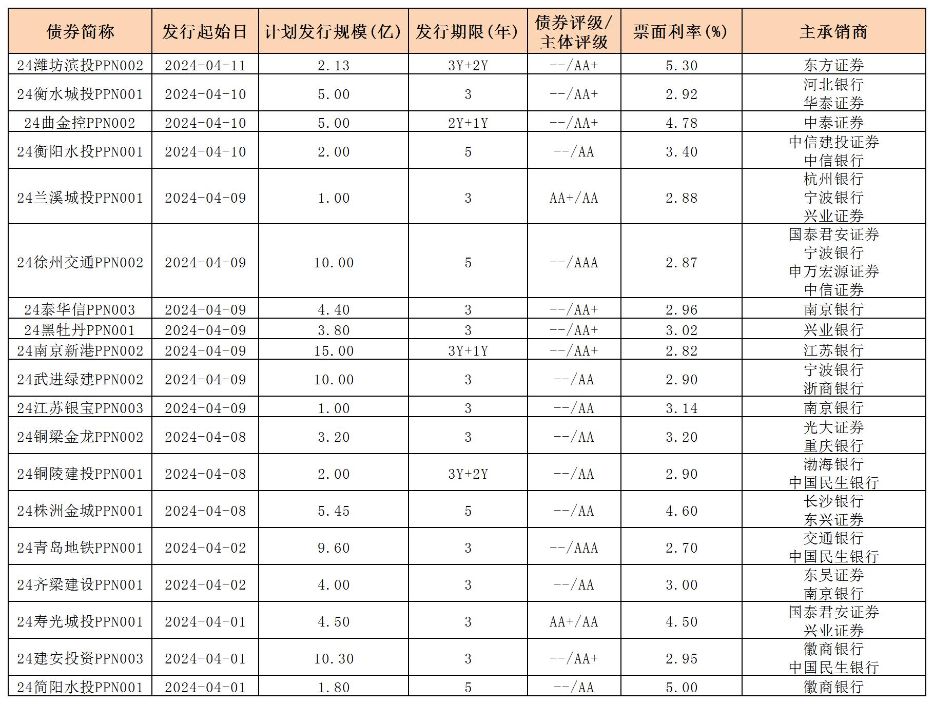 周報用 新發(fā)行債券 內(nèi)地412_PPN.jpg