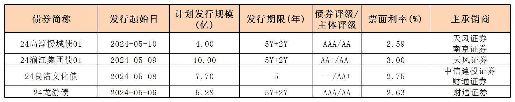 周報用 新發(fā)行債券 內(nèi)地511_一般企業(yè)債.jpg