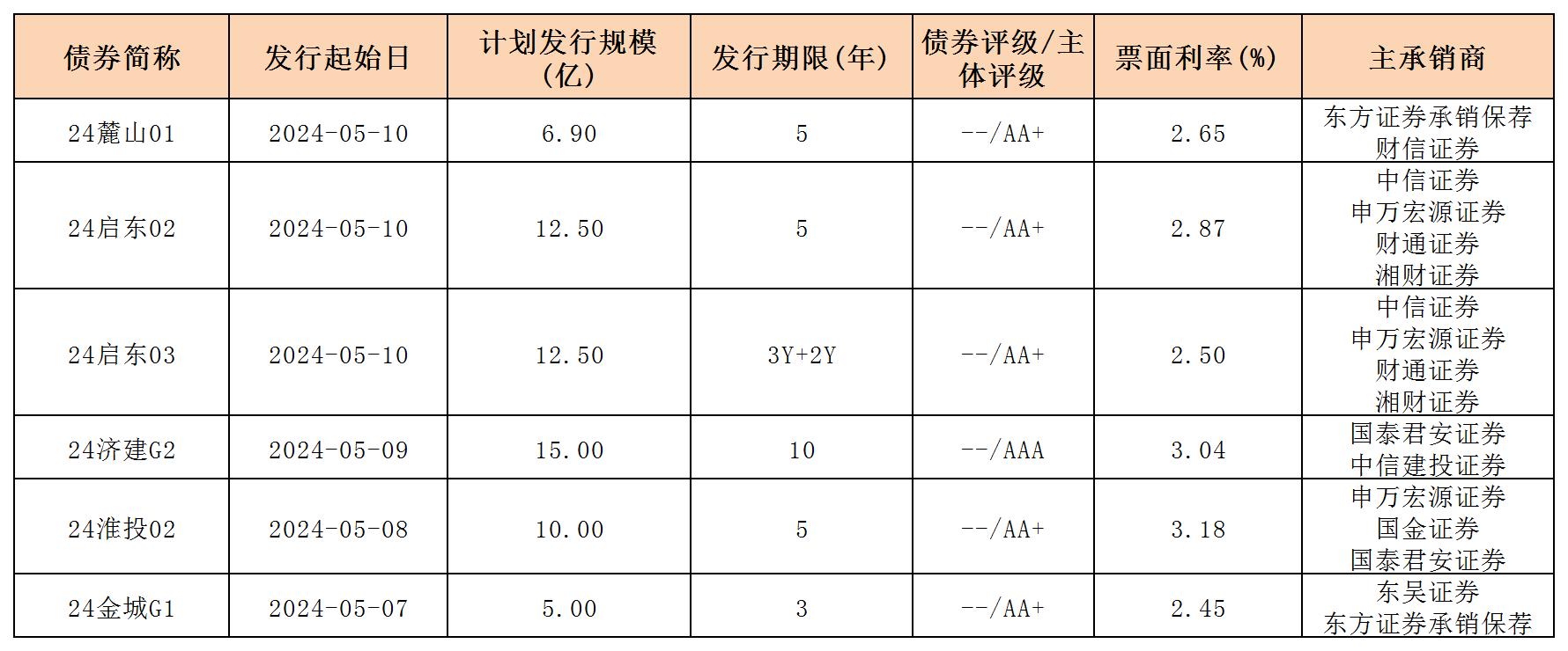 周報用 新發(fā)行債券 內(nèi)地511_一般公司債.jpg