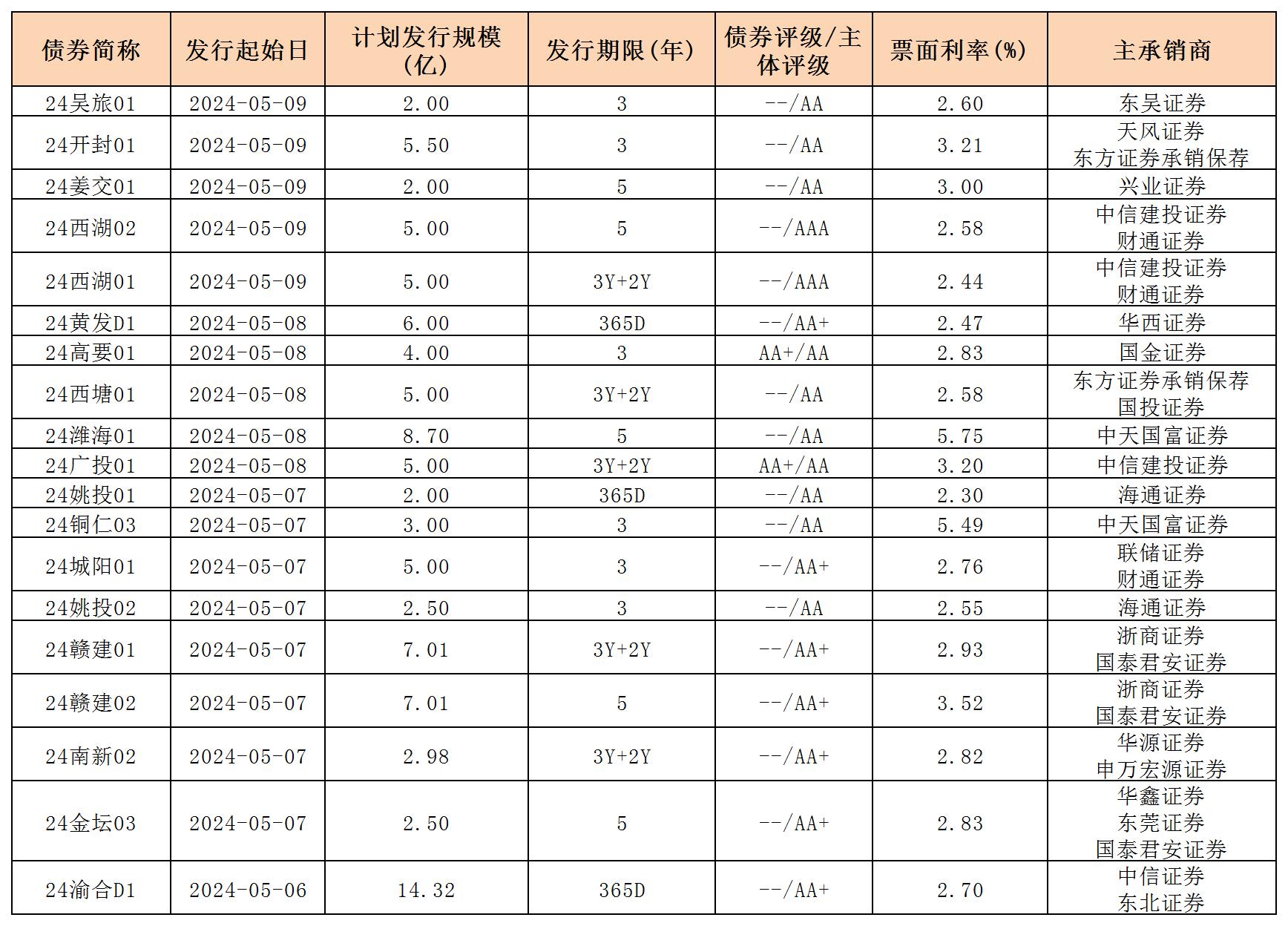 周報用 新發(fā)行債券 內(nèi)地511_私募債.jpg