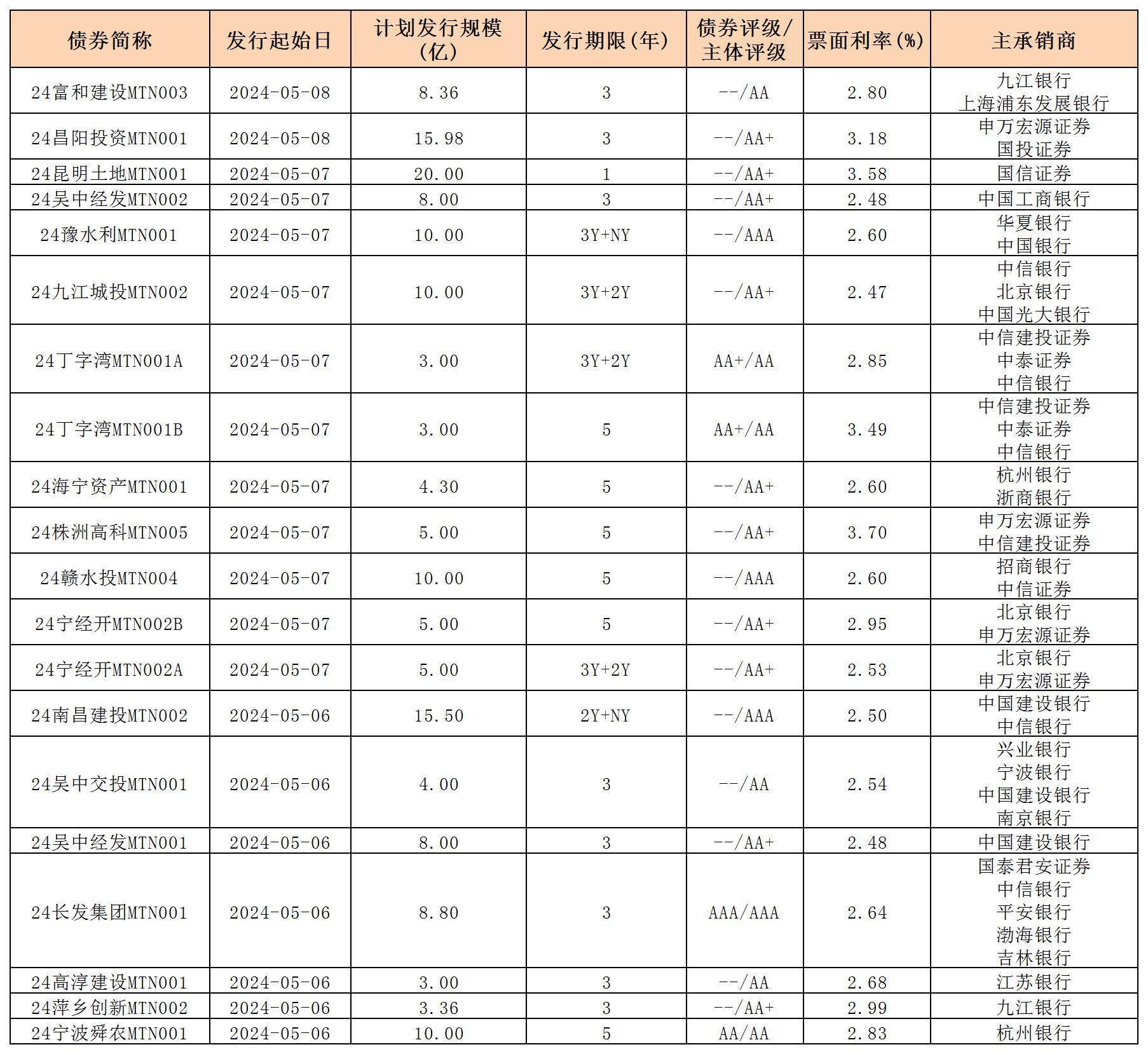 周報用 新發(fā)行債券 內(nèi)地511_中期票據(jù).jpg