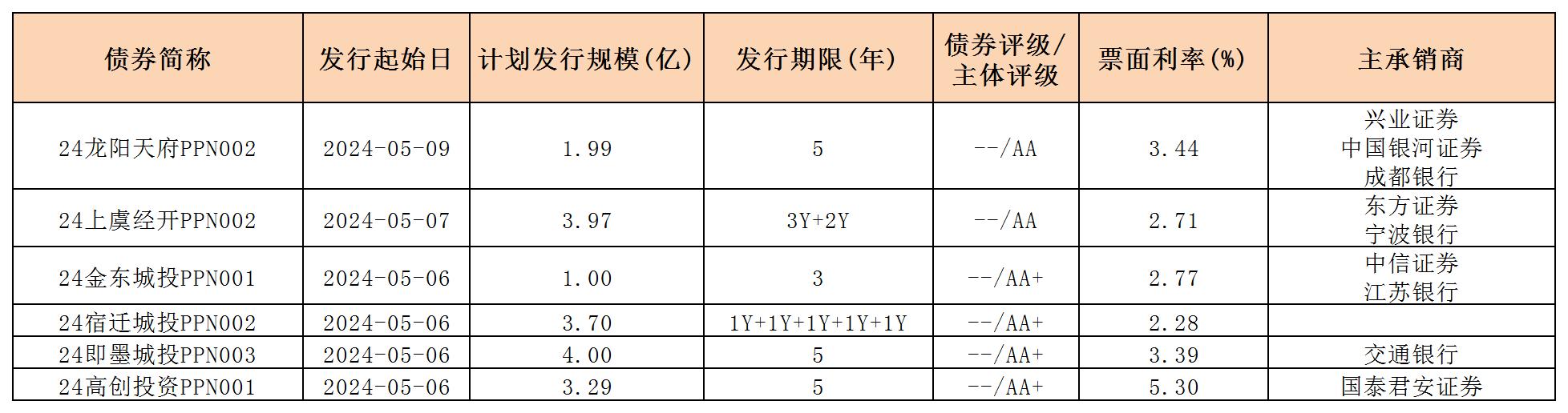 周報用 新發(fā)行債券 內(nèi)地511_PPN.jpg