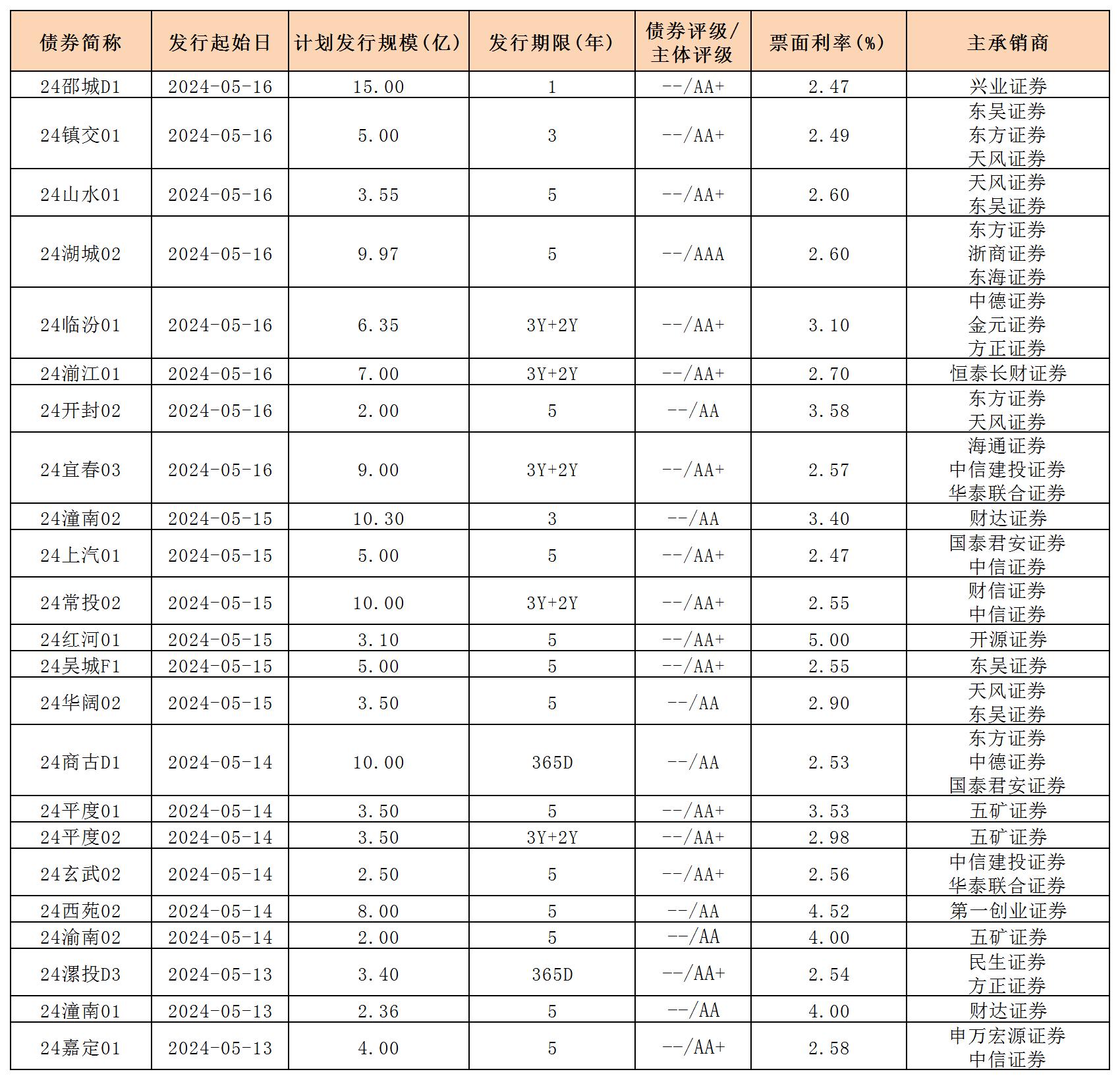 周報(bào)用 新發(fā)行債券 內(nèi)地517_私募債.jpg