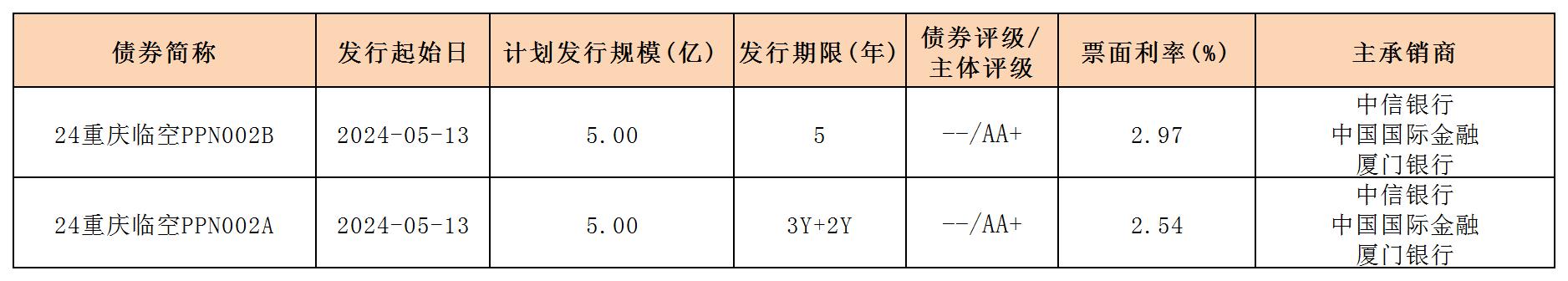 周報(bào)用 新發(fā)行債券 內(nèi)地517_PPN.jpg