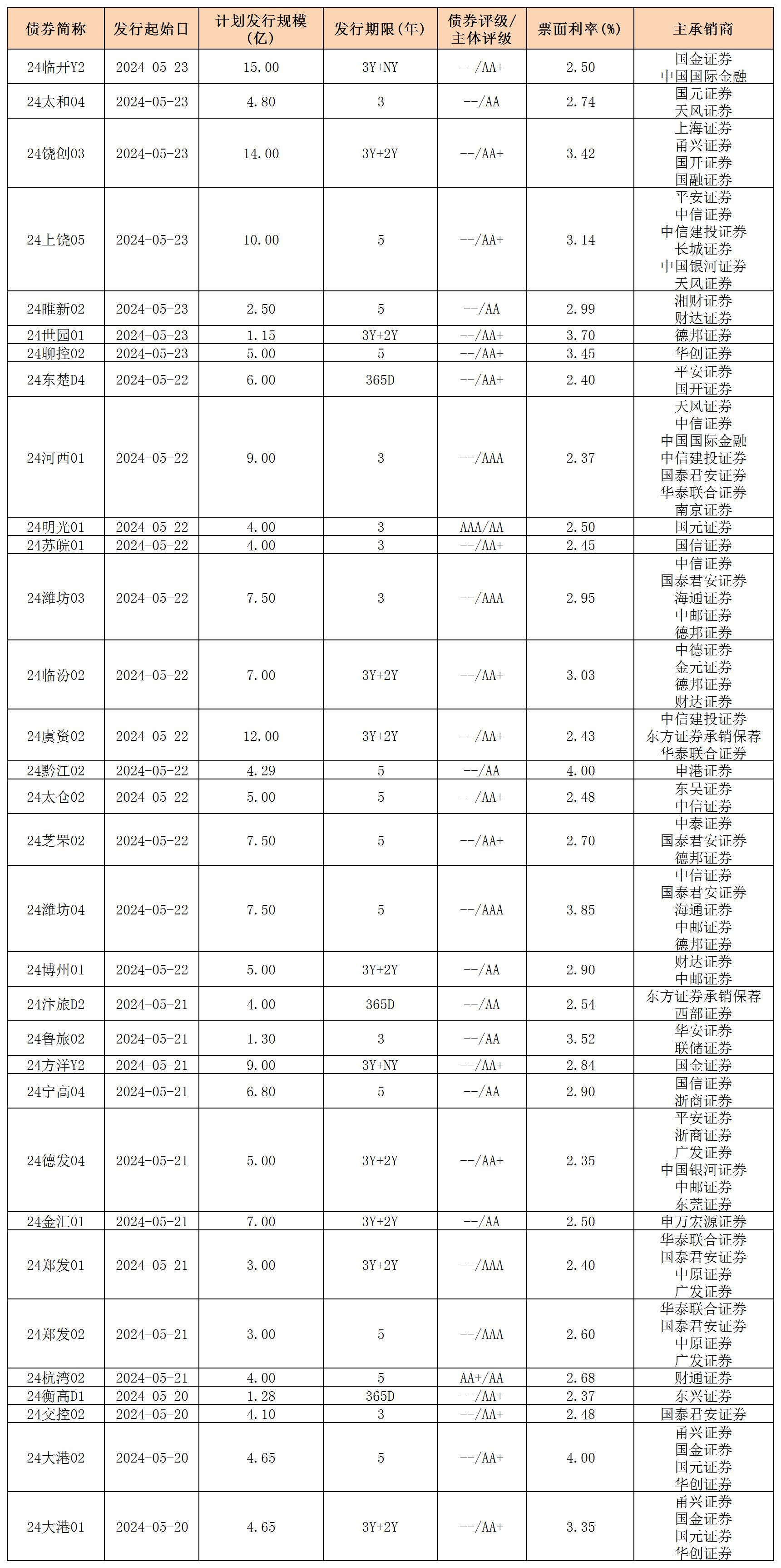 周報(bào)用 新發(fā)行債券 內(nèi)地524_私募債.jpg