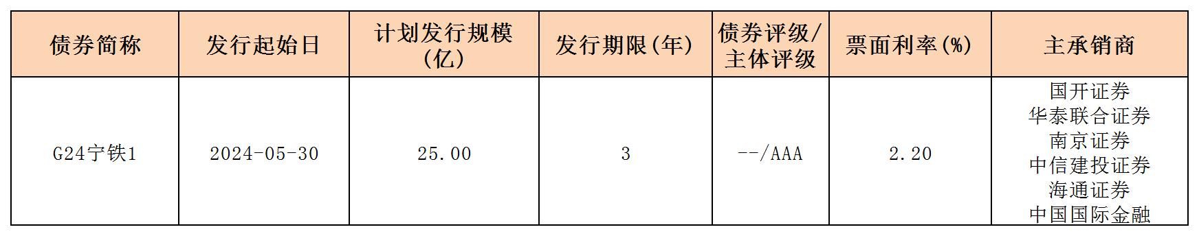 周報用 新發(fā)行債券 內(nèi)地531_一般公司債.jpg