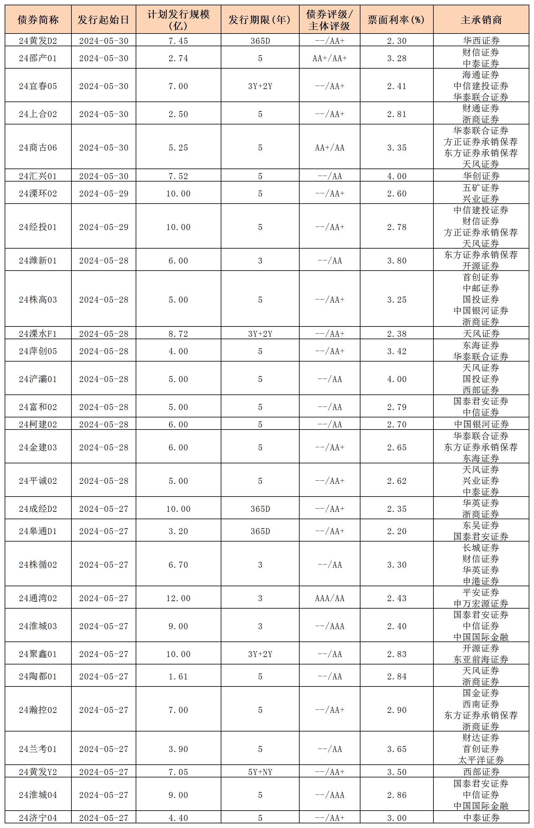 周報用 新發(fā)行債券 內(nèi)地531_私募債.jpg