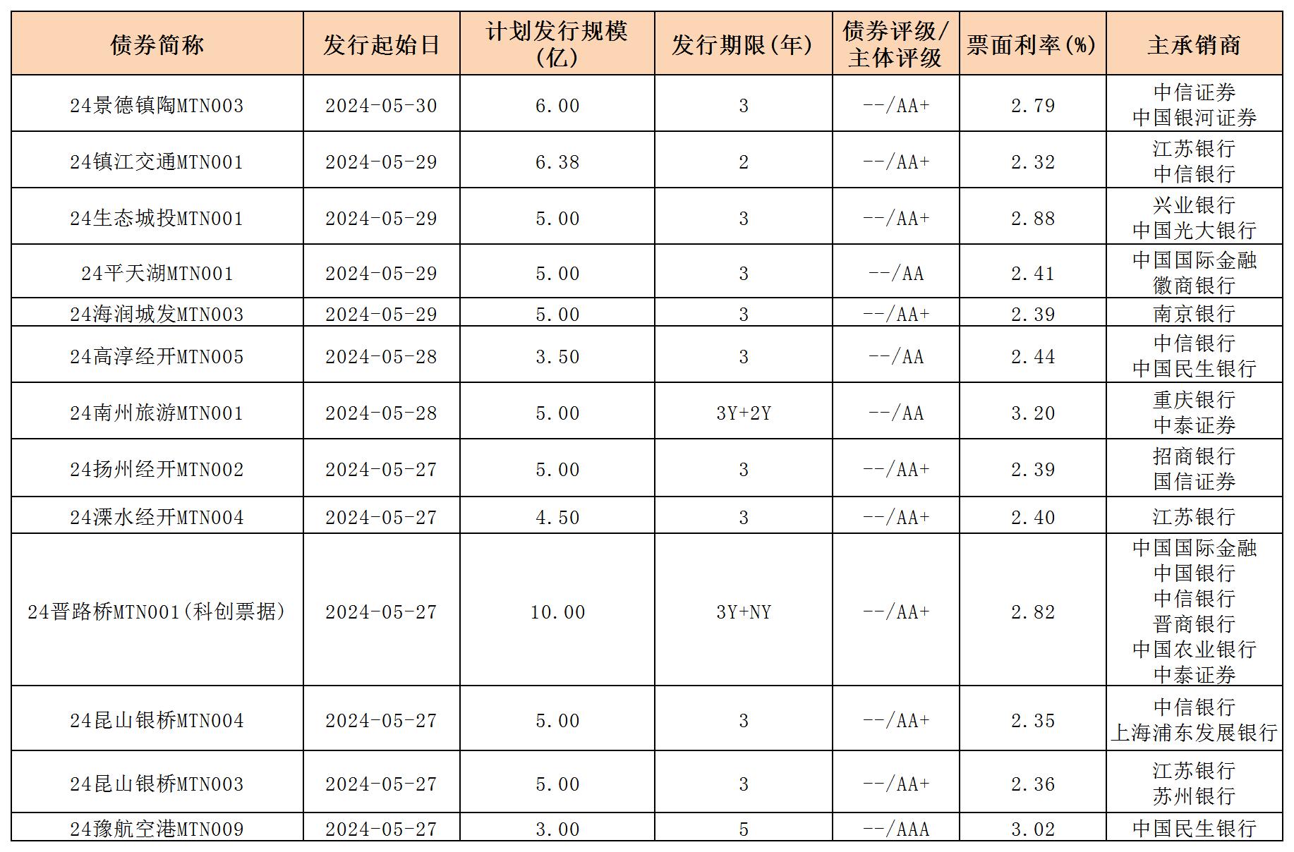 周報用 新發(fā)行債券 內(nèi)地531_中期票據(jù).jpg