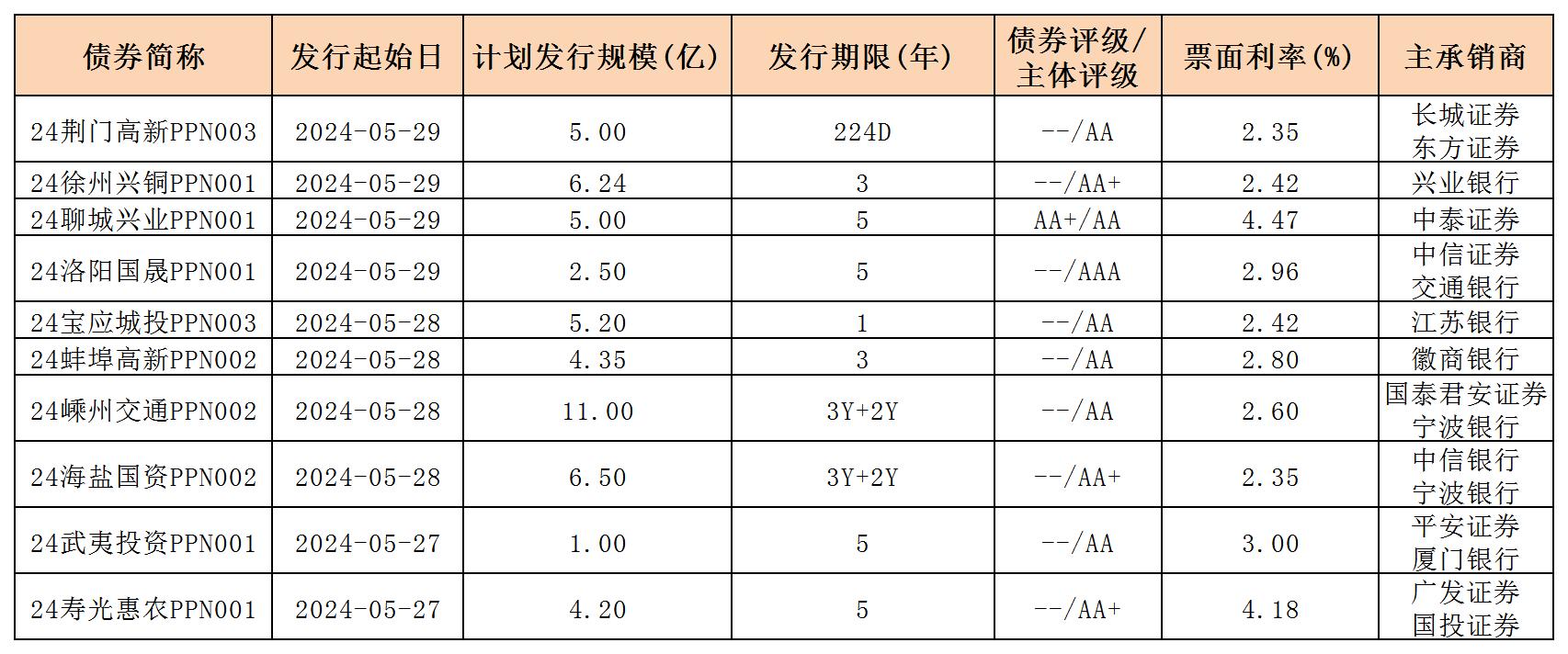 周報用 新發(fā)行債券 內(nèi)地531_PPN.jpg