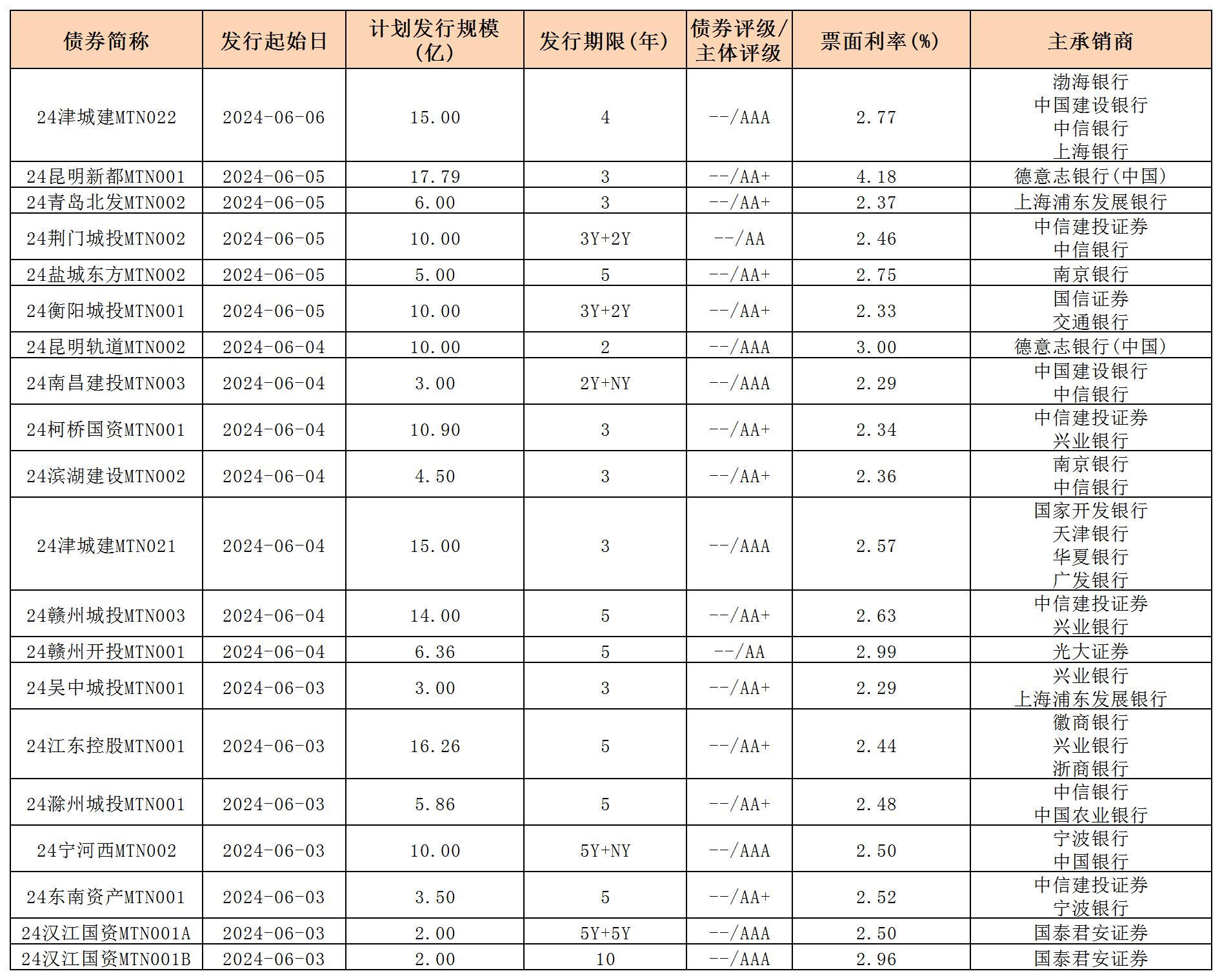 周報用 新發(fā)行債券 內(nèi)地0607_中期票據(jù).jpg