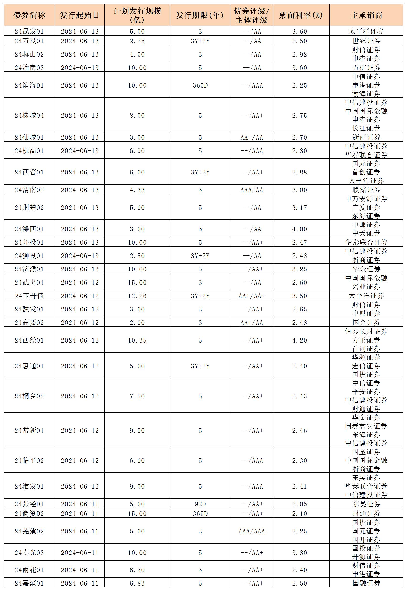 周報用 新發(fā)行債券 內(nèi)地0614_私募債.jpg