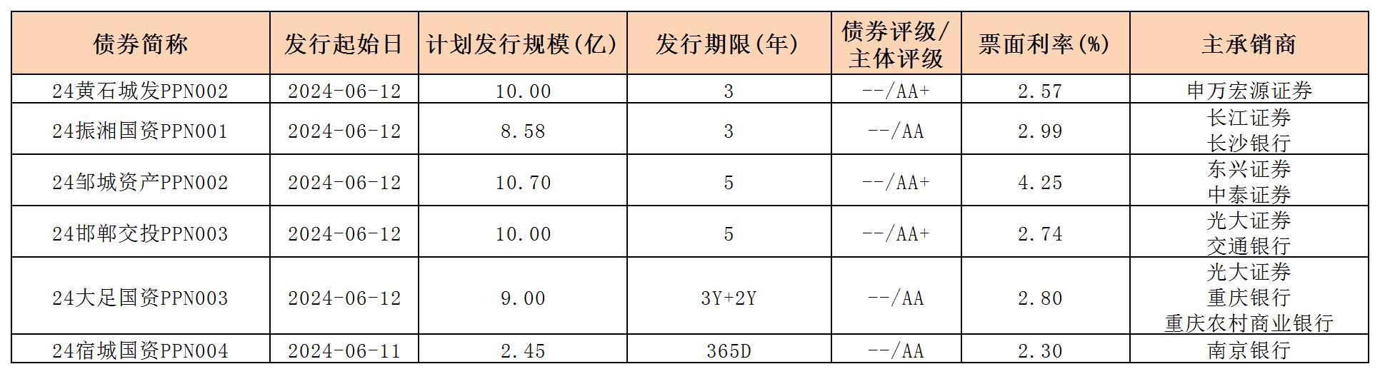 周報用 新發(fā)行債券 內(nèi)地0614_PPN.jpg